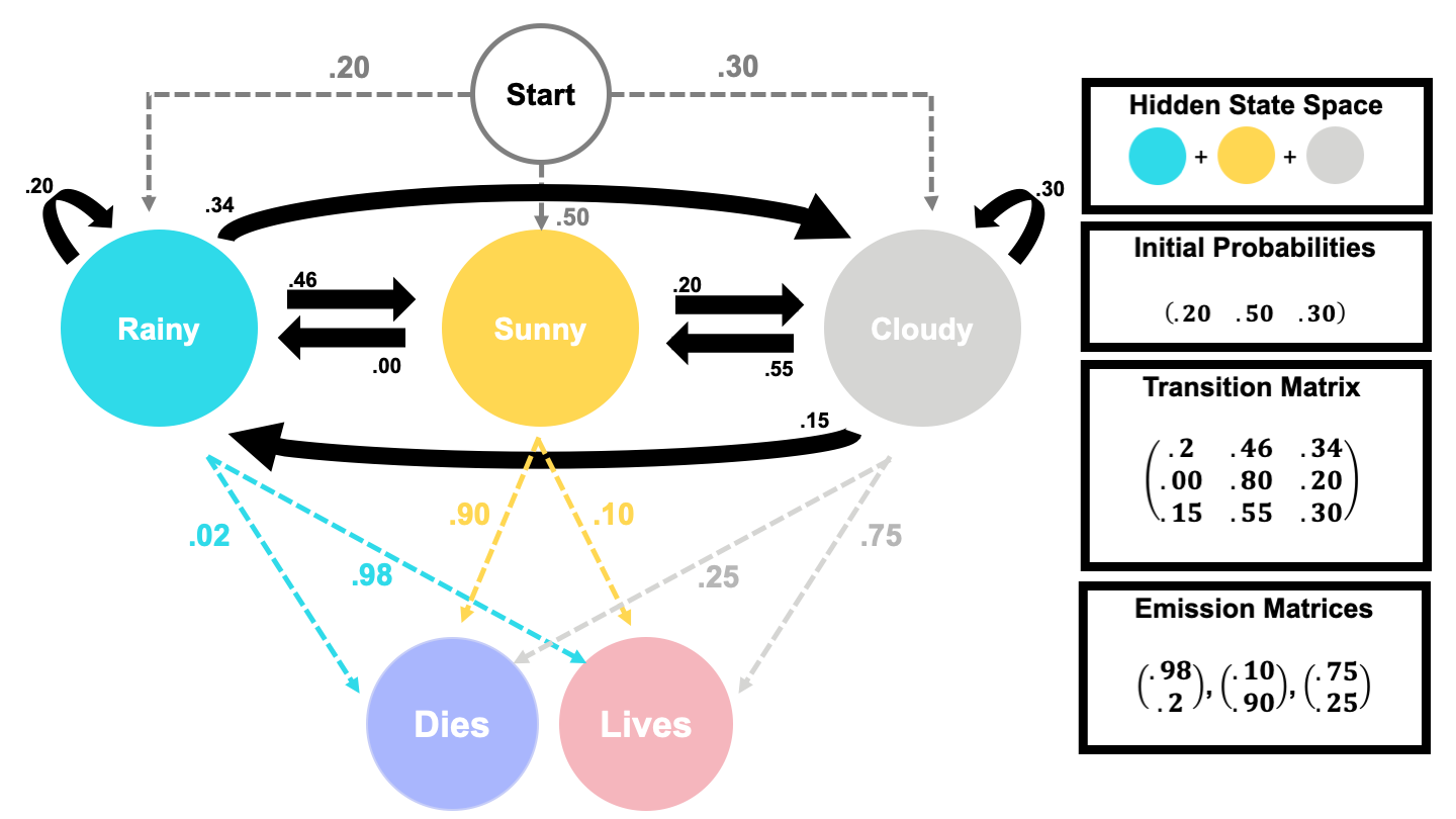 Fig 2. HMM Directed Graph. Made by Author