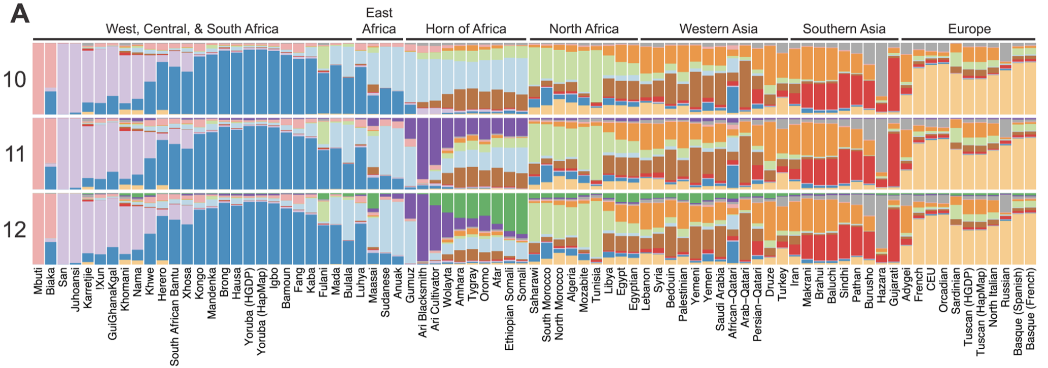 Figure 1. Admixture proportions of Horn of Africa populations (Hodgson et al.)